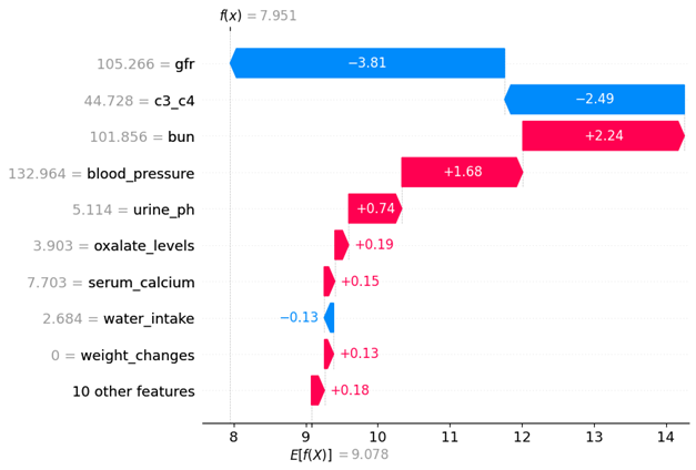 SHAP waterfall plot for chronic kidney disease prediction